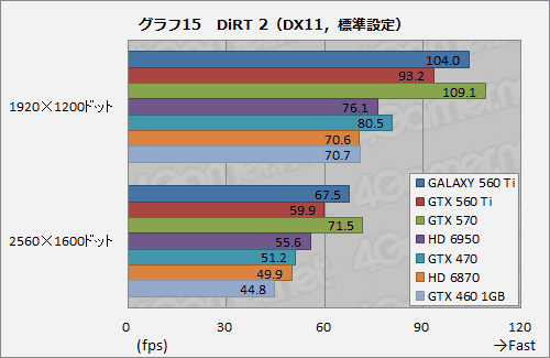 ꡼ No.031 | 950MHzưGALAXYΡGeForce GTX 560 Tiפ̥ǥˤɤޤ뤫Ƥߤ