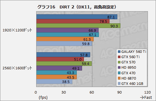 ꡼ No.032 | 950MHzưGALAXYΡGeForce GTX 560 Tiפ̥ǥˤɤޤ뤫Ƥߤ