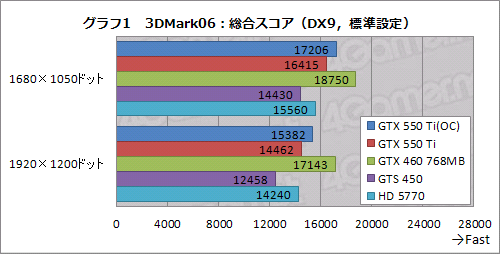 Geforce Gtx 550 Ti を試す バランスの取れた性能 価格と バランスを欠く消費電力が特徴 Geforce Gtx 550 Ti を試す バランスの取れた性能 価格と バランスを欠く消費電力が特徴