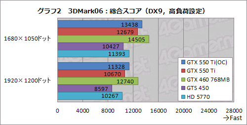 画像ギャラリー No.030のサムネイル画像 / 「GeForce GTX 550 Ti」を試す。バランスの取れた性能&価格と,バランスを欠く消費電力が特徴