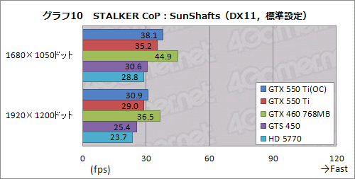 画像ギャラリー No.038のサムネイル画像 / 「GeForce GTX 550 Ti」を試す。バランスの取れた性能&価格と,バランスを欠く消費電力が特徴