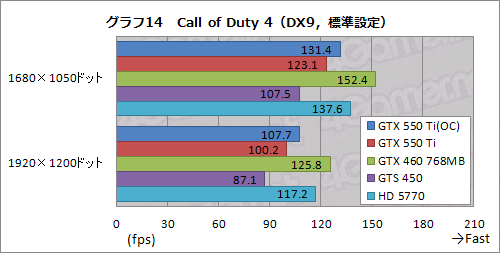 画像ギャラリー No.042のサムネイル画像 / 「GeForce GTX 550 Ti」を試す。バランスの取れた性能&価格と,バランスを欠く消費電力が特徴