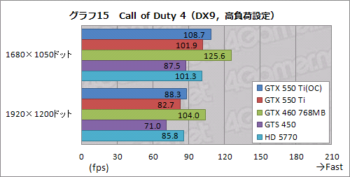 画像ギャラリー No.043のサムネイル画像 / 「GeForce GTX 550 Ti」を試す。バランスの取れた性能&価格と,バランスを欠く消費電力が特徴