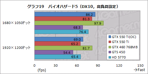 画像ギャラリー No.047のサムネイル画像 / 「GeForce GTX 550 Ti」を試す。バランスの取れた性能&価格と,バランスを欠く消費電力が特徴