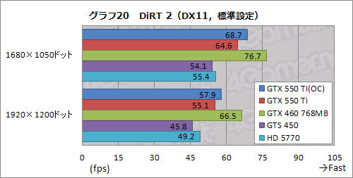 画像ギャラリー No.048のサムネイル画像 / 「GeForce GTX 550 Ti」を試す。バランスの取れた性能&価格と,バランスを欠く消費電力が特徴
