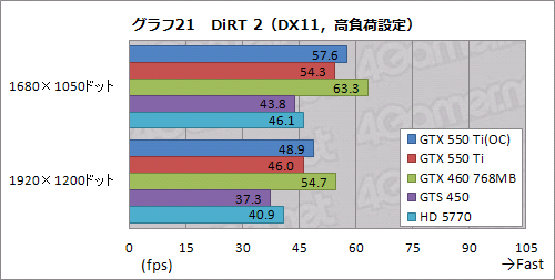 画像ギャラリー No.049のサムネイル画像 / 「GeForce GTX 550 Ti」を試す。バランスの取れた性能&価格と,バランスを欠く消費電力が特徴