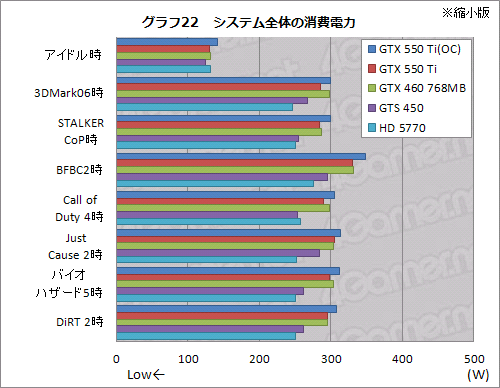 画像ギャラリー No.050のサムネイル画像 / 「GeForce GTX 550 Ti」を試す。バランスの取れた性能&価格と,バランスを欠く消費電力が特徴