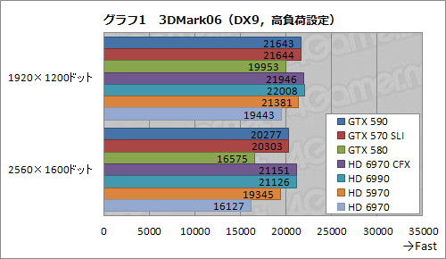 GeForce GTX 590ץӥ塼1˥ե륹ڥåFermi2ܤơ®󥰥륫ɤ