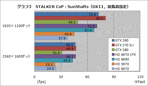 ꡼ No.029Υͥ / GeForce GTX 590ץӥ塼1˥ե륹ڥåFermi2ܤơ®󥰥륫ɤ