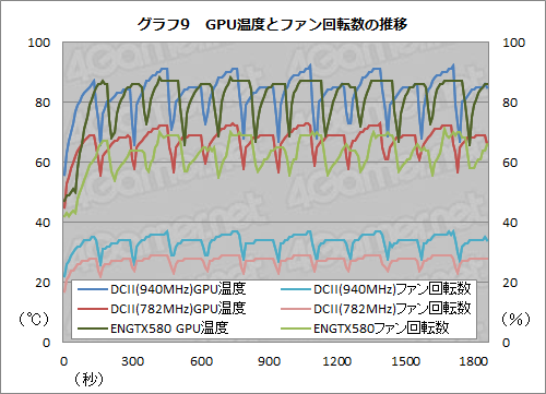 画像ギャラリー No.011のサムネイル画像 / 3スロット占有の大型クーラーを搭載したASUS製GTX 580カード「ENGTX580 DCII」。クーラーの冷却能力とOC周りをチェックする