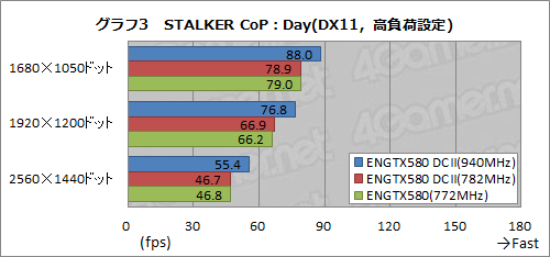 画像ギャラリー No.035のサムネイル画像 / 3スロット占有の大型クーラーを搭載したASUS製GTX 580カード「ENGTX580 DCII」。クーラーの冷却能力とOC周りをチェックする