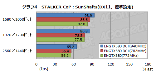 画像ギャラリー No.036のサムネイル画像 / 3スロット占有の大型クーラーを搭載したASUS製GTX 580カード「ENGTX580 DCII」。クーラーの冷却能力とOC周りをチェックする