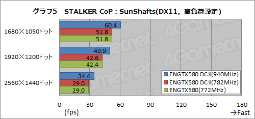 画像ギャラリー No.037のサムネイル画像 / 3スロット占有の大型クーラーを搭載したASUS製GTX 580カード「ENGTX580 DCII」。クーラーの冷却能力とOC周りをチェックする