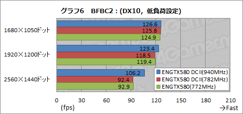 画像ギャラリー No.038のサムネイル画像 / 3スロット占有の大型クーラーを搭載したASUS製GTX 580カード「ENGTX580 DCII」。クーラーの冷却能力とOC周りをチェックする