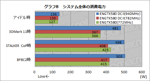 画像ギャラリー No.040のサムネイル画像 / 3スロット占有の大型クーラーを搭載したASUS製GTX 580カード「ENGTX580 DCII」。クーラーの冷却能力とOC周りをチェックする