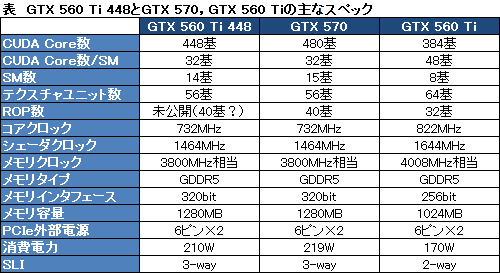 画像ギャラリー No.005のサムネイル画像 / 「GeForce GTX 560 Ti」にCUDA Core数17%増しの年末商戦向け限定版が登場。ただし日本などは除く