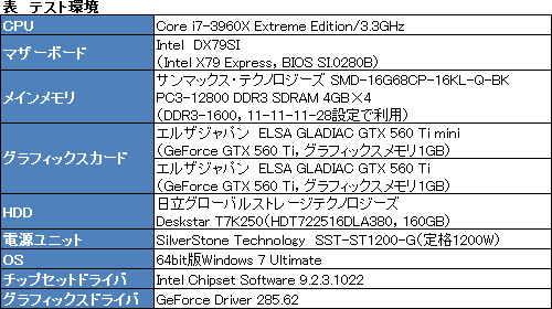 画像ギャラリー No.002のサムネイル画像 / リファレンスよりカード長が60mm短い「ELSA GLADIAC GTX 560 Ti mini」レビュー。サイズ以外に違いはあるのか