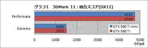 画像ギャラリー No.003のサムネイル画像 / リファレンスよりカード長が60mm短い「ELSA GLADIAC GTX 560 Ti mini」レビュー。サイズ以外に違いはあるのか