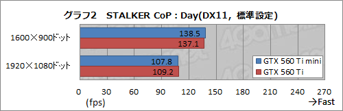 画像ギャラリー No.004のサムネイル画像 / リファレンスよりカード長が60mm短い「ELSA GLADIAC GTX 560 Ti mini」レビュー。サイズ以外に違いはあるのか