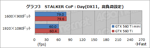 画像ギャラリー No.005のサムネイル画像 / リファレンスよりカード長が60mm短い「ELSA GLADIAC GTX 560 Ti mini」レビュー。サイズ以外に違いはあるのか