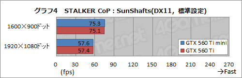 画像ギャラリー No.006のサムネイル画像 / リファレンスよりカード長が60mm短い「ELSA GLADIAC GTX 560 Ti mini」レビュー。サイズ以外に違いはあるのか
