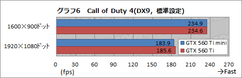 画像ギャラリー No.008のサムネイル画像 / リファレンスよりカード長が60mm短い「ELSA GLADIAC GTX 560 Ti mini」レビュー。サイズ以外に違いはあるのか