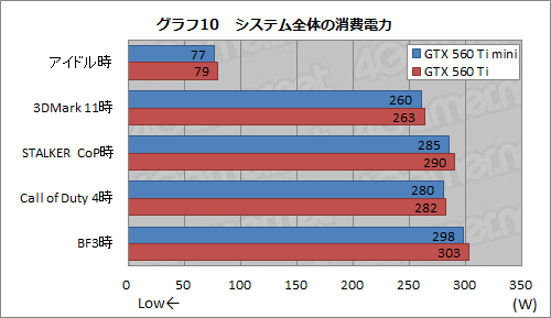 画像ギャラリー No.012のサムネイル画像 / リファレンスよりカード長が60mm短い「ELSA GLADIAC GTX 560 Ti mini」レビュー。サイズ以外に違いはあるのか
