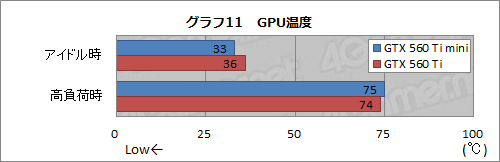 画像ギャラリー No.013のサムネイル画像 / リファレンスよりカード長が60mm短い「ELSA GLADIAC GTX 560 Ti mini」レビュー。サイズ以外に違いはあるのか