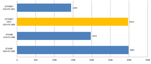 ꡼ No.004Υͥ / 1GTX 560 Ti2ܤEVGAΥǥ奢GPUɤȯ