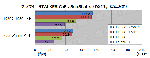 ꡼ No.005Υͥ / GTX 560 Ti2ܤEVGA GeForce GTX 560 Ti 2WINץӥ塼äѤäϥ饹ɤμϤ򸫤