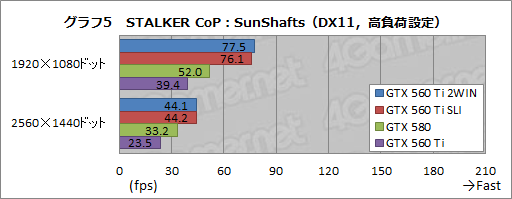 ꡼ No.006Υͥ / GTX 560 Ti2ܤEVGA GeForce GTX 560 Ti 2WINץӥ塼äѤäϥ饹ɤμϤ򸫤