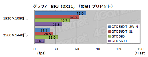 ꡼ No.008Υͥ / GTX 560 Ti2ܤEVGA GeForce GTX 560 Ti 2WINץӥ塼äѤäϥ饹ɤμϤ򸫤