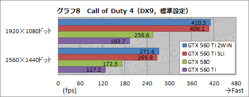 ꡼ No.009Υͥ / GTX 560 Ti2ܤEVGA GeForce GTX 560 Ti 2WINץӥ塼äѤäϥ饹ɤμϤ򸫤