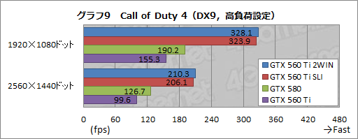 ꡼ No.010Υͥ / GTX 560 Ti2ܤEVGA GeForce GTX 560 Ti 2WINץӥ塼äѤäϥ饹ɤμϤ򸫤