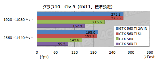 ꡼ No.011Υͥ / GTX 560 Ti2ܤEVGA GeForce GTX 560 Ti 2WINץӥ塼äѤäϥ饹ɤμϤ򸫤