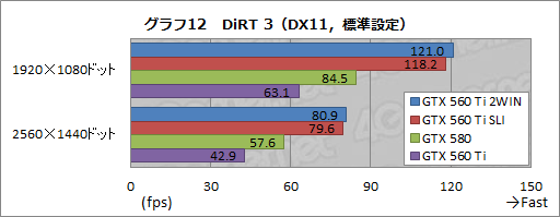 ꡼ No.013Υͥ / GTX 560 Ti2ܤEVGA GeForce GTX 560 Ti 2WINץӥ塼äѤäϥ饹ɤμϤ򸫤