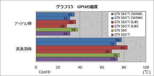 ꡼ No.016Υͥ / GTX 560 Ti2ܤEVGA GeForce GTX 560 Ti 2WINץӥ塼äѤäϥ饹ɤμϤ򸫤
