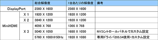 画像ギャラリー No.002のサムネイル画像 / GALAXY,DisplayPort×1とMini HDMI×3を備えて4画面同時出力が可能なGTX 580搭載カードを発売。約4万9000円