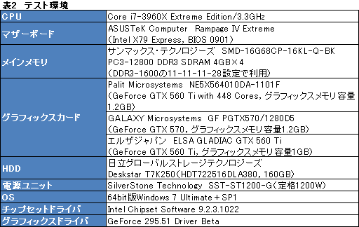 画像ギャラリー No.017のサムネイル画像 / 日本市場に登場した「GeForce GTX 560 Ti with 448 Cores」を試す。「欧米の一部地域向け数量限定版」だった製品に魅力はあるか
