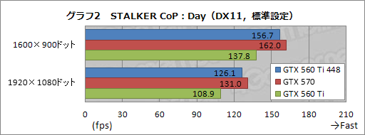 画像ギャラリー No.019のサムネイル画像 / 日本市場に登場した「GeForce GTX 560 Ti with 448 Cores」を試す。「欧米の一部地域向け数量限定版」だった製品に魅力はあるか