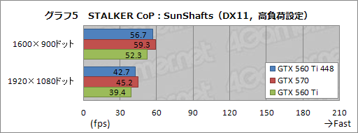 画像ギャラリー No.022のサムネイル画像 / 日本市場に登場した「GeForce GTX 560 Ti with 448 Cores」を試す。「欧米の一部地域向け数量限定版」だった製品に魅力はあるか