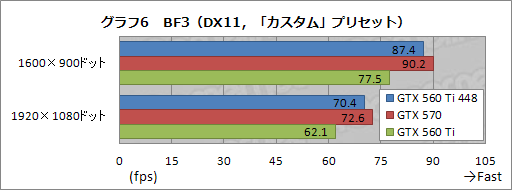 画像ギャラリー No.023のサムネイル画像 / 日本市場に登場した「GeForce GTX 560 Ti with 448 Cores」を試す。「欧米の一部地域向け数量限定版」だった製品に魅力はあるか