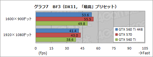 画像ギャラリー No.024のサムネイル画像 / 日本市場に登場した「GeForce GTX 560 Ti with 448 Cores」を試す。「欧米の一部地域向け数量限定版」だった製品に魅力はあるか
