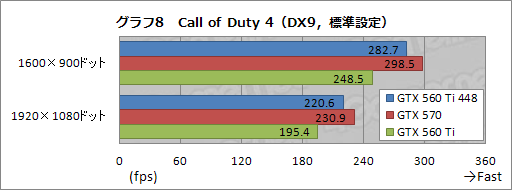 画像ギャラリー No.025のサムネイル画像 / 日本市場に登場した「GeForce GTX 560 Ti with 448 Cores」を試す。「欧米の一部地域向け数量限定版」だった製品に魅力はあるか