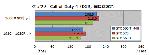 画像ギャラリー No.026のサムネイル画像 / 日本市場に登場した「GeForce GTX 560 Ti with 448 Cores」を試す。「欧米の一部地域向け数量限定版」だった製品に魅力はあるか
