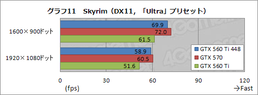 画像ギャラリー No.028のサムネイル画像 / 日本市場に登場した「GeForce GTX 560 Ti with 448 Cores」を試す。「欧米の一部地域向け数量限定版」だった製品に魅力はあるか
