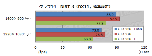 画像ギャラリー No.031のサムネイル画像 / 日本市場に登場した「GeForce GTX 560 Ti with 448 Cores」を試す。「欧米の一部地域向け数量限定版」だった製品に魅力はあるか