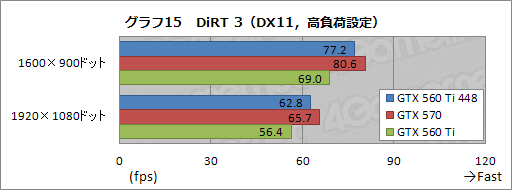 画像ギャラリー No.032のサムネイル画像 / 日本市場に登場した「GeForce GTX 560 Ti with 448 Cores」を試す。「欧米の一部地域向け数量限定版」だった製品に魅力はあるか