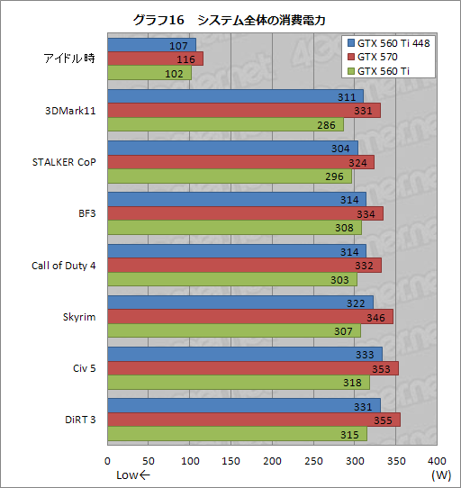 画像ギャラリー No.033のサムネイル画像 / 日本市場に登場した「GeForce GTX 560 Ti with 448 Cores」を試す。「欧米の一部地域向け数量限定版」だった製品に魅力はあるか