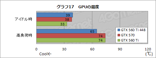 画像ギャラリー No.034のサムネイル画像 / 日本市場に登場した「GeForce GTX 560 Ti with 448 Cores」を試す。「欧米の一部地域向け数量限定版」だった製品に魅力はあるか